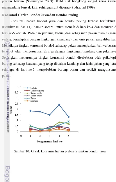 Gambar 10. Grafik konsumsi harian preferensi pakan bondol jawa 