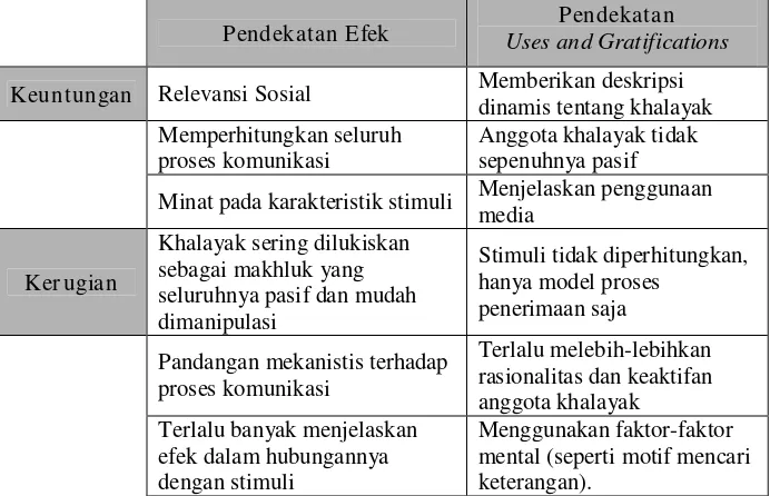 Gambar 2. Perbedaan Pendekatan Efek dengan Pendekatan Uses and Gratification (Sven Windhal dalam Rakhmat, 2004 : 206) 
