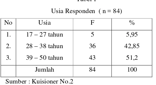 Tabel 1 Usia Responden  ( n = 84) 