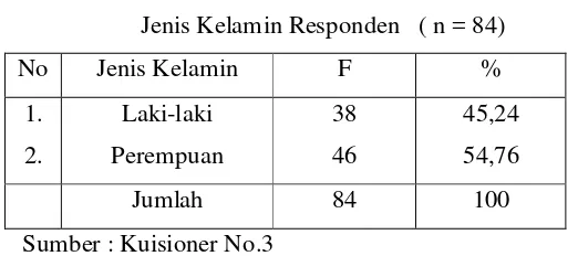 Tabel 2 Jenis Kelamin Responden   ( n = 84) 