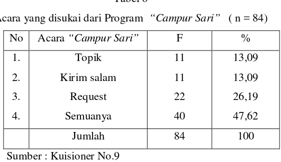 Tabel 6 