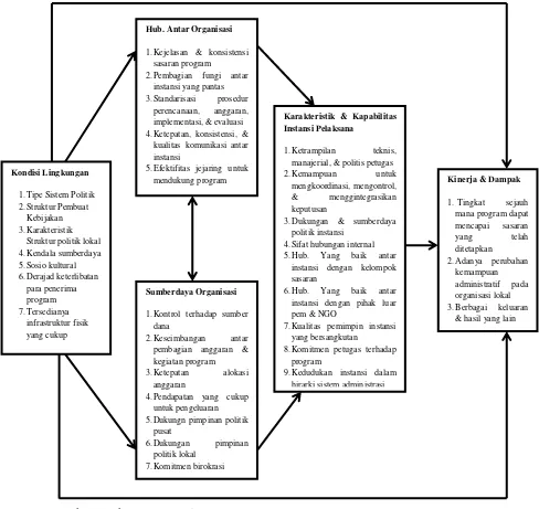 Gambar 2.5 Model Implementasi Cheema dan Rondinelii 
