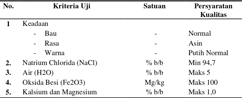 Tabel 2.1 Parameter uji SNI garam konsumsi 
