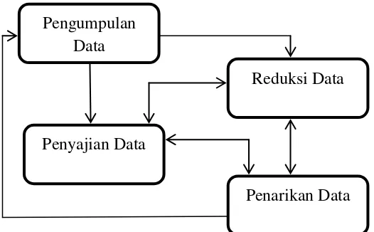 Gambar 3.2 Analisis Data Model Interaktif 