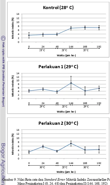 Gambar 9. Nilai Rata-rata dan Standard Error Mitotik Indeks Zooxanthellae Pada 