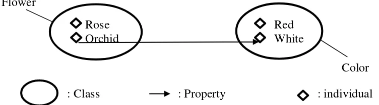 Gambar 1 Visualisasi hubungan class, property, dan individual 