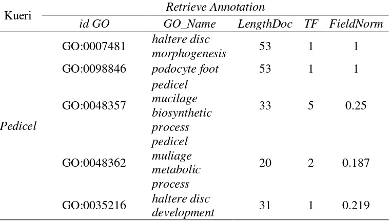 Tabel 6 Hasil anotasi dari kueri pedicel metode Sweetspot Similarity 