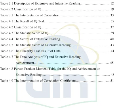Table 2.1 Description of Extensive and Intensive Reading…………………….. 12 