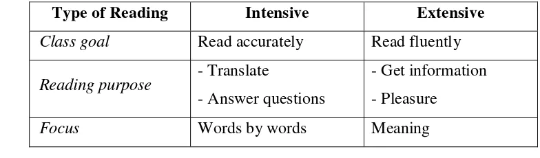 Table 2.1 Description of Extensive and Intensive Reading 