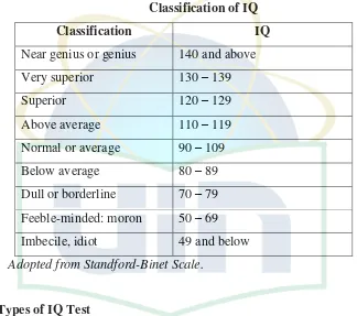 Table 2.2 Classification of IQ 
