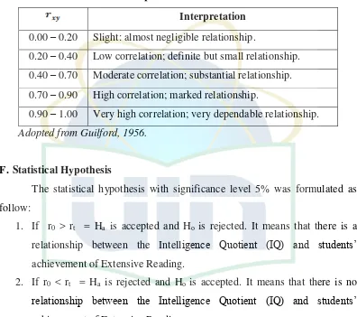 Table 3.1 The Interpretation of Correlation 