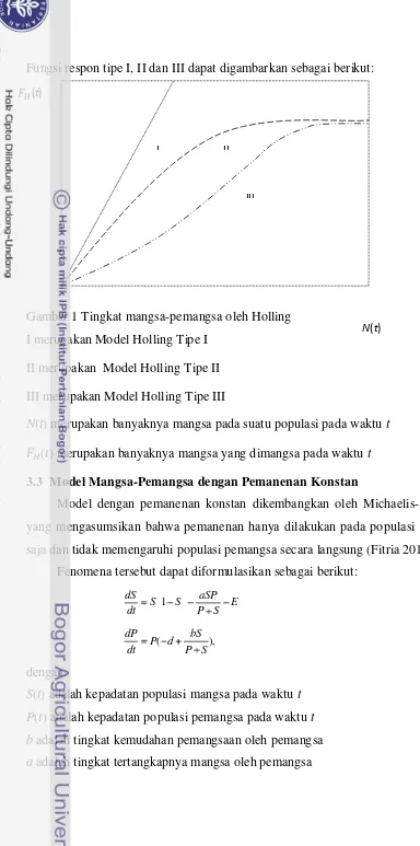 Gambar 1 Tingkat mangsa-pemangsa oleh Holling 