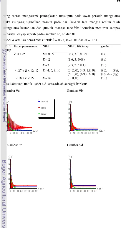 Tabel 4 Analisis sensitivitas untuk λ = 0.75, n = 0.01 dan m = 0.31 