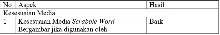 Tabel 4. Hasil Validasi instrumen Media Scrabble Word Bergambar