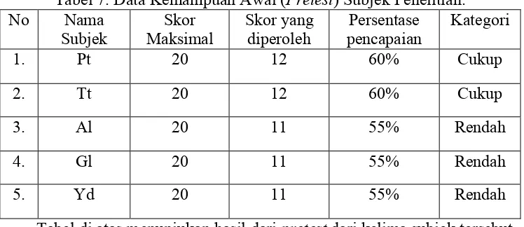 Tabel 7. Data Kemampuan Awal (Pretest) Subjek Penelitian.