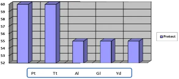 Gambar 2. Diagram perolehan skor kemampuan awal (pretest) Penguasaan 