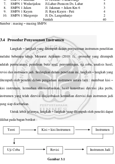 Gambar 3.1 Bagan Prosedur Penyusunan Instrumen 