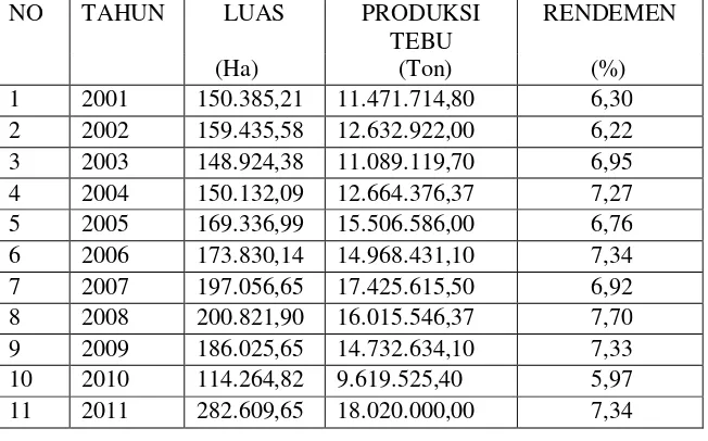 Tabel 1. Produksi Tebu dan Tingkat Rendemen  Jawa Timur Tahun 2001 – 2011 