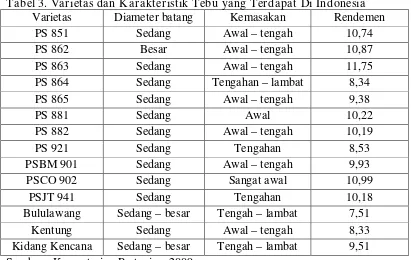 Tabel 3. Varietas dan Karakteristik Tebu yang Terdapat Di Indonesia 