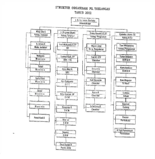 Gambar 4. Struktur Organisasi PT. Perkebunan Nusantara X (Persero), Pabrik Toelangan  