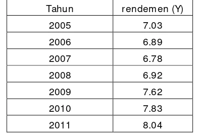 Tabel 4. Perkembangan Rendemen Tebu di Pabrik Gula Toelangan Sidoarjo  Tahun 2005-2011   