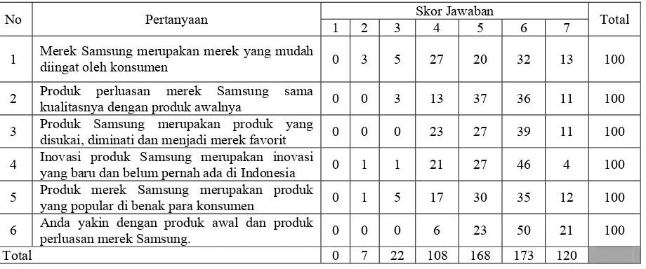 Tabel 4.3 Frekuensi Hasil Jawaban Respoden Mengenai Variabel Brand Extension
