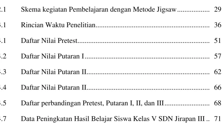 Tabel 2.1        Skema kegiatan Pembelajaran dengan Metode Jigsaw ..................   29 