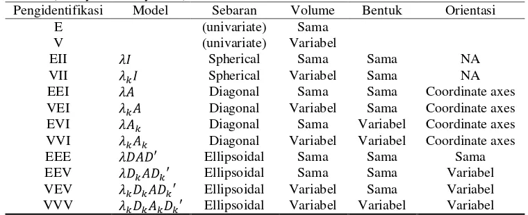 Tabel 1. Interpretasi geometrik dari berbagai parameterisasi  sebaran Gaussian pada Mclust  (Fraley & Raftery 2010) 