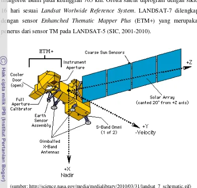 Gambar 2-5. Konfigurasi Satelit LANDSAT-7 