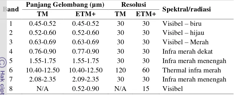 Tabel 2-1.  Perbandingan spektral band pada sensor ETM dan ETM+ 
