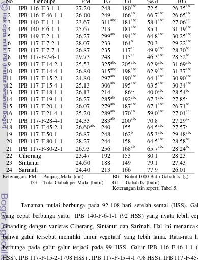 Tabel 7. Nilai Rataan Karakter Generatif Galur-Galur Aromatik dan Varietas 