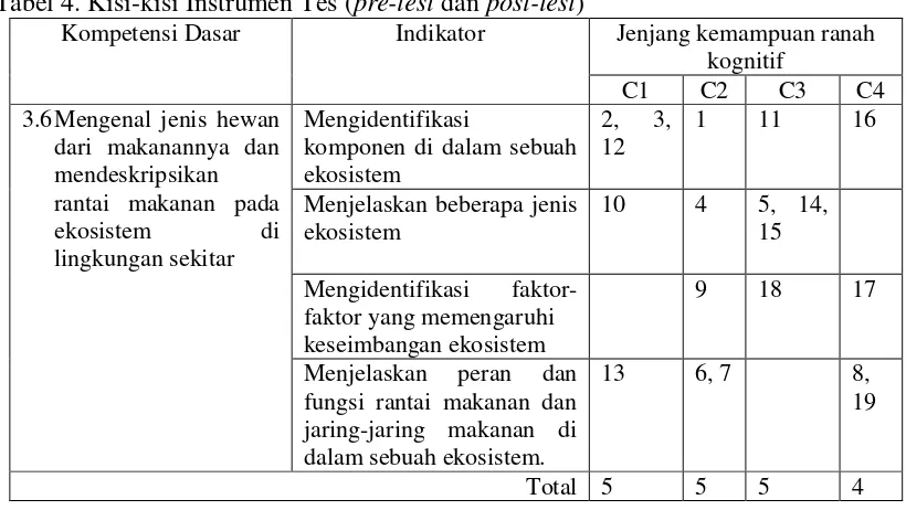 Tabel 4. Kisi-kisi Instrumen Tes (pre-test dan post-test) 
