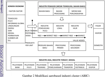 Gambar 2 Modifikasi agrobased industri cluster (ABIC)  