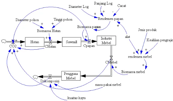 Gambar 2 Konseptualisasi model yang dikembangkan. 