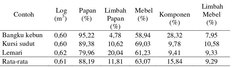 Tabel 8  Persentase biomassa mebel terhadap biomassa log  