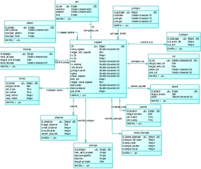 Gambar  3.1  CDM sistem informasi penggajian pegawai 