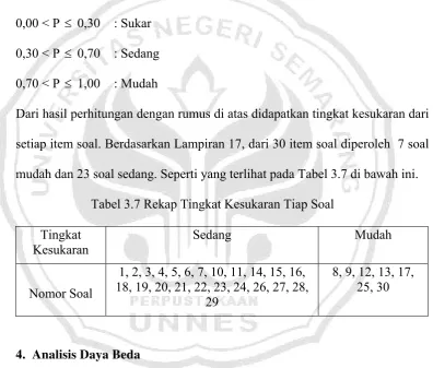 Tabel 3.7 Rekap Tingkat Kesukaran Tiap Soal  