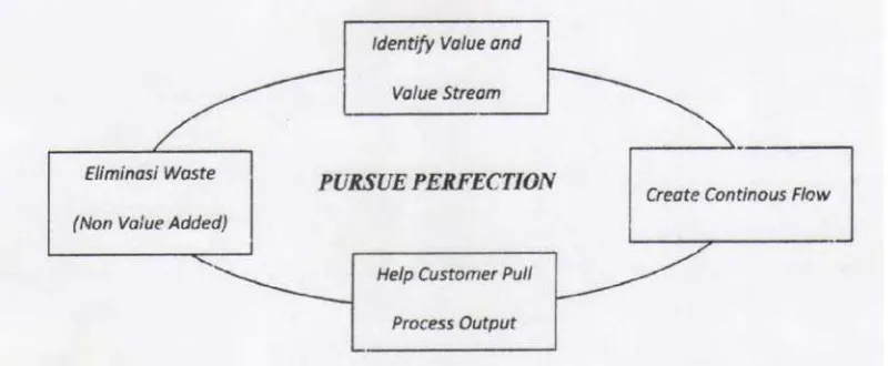 Gambar 2.1 Lima tahap proses pemikiran lean (Jefry K. Liker, 2006) 