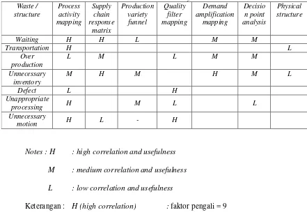 Tabel 3.1. Value Stream-Analysis Tools 