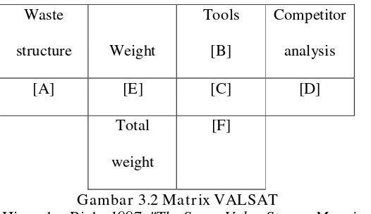 Gambar 3.2 Matrix VALSAT 