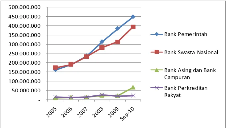Gambar 6. Trend Pertumbuhan Baki Debet Kredit UMKM Perbankan Nasional 