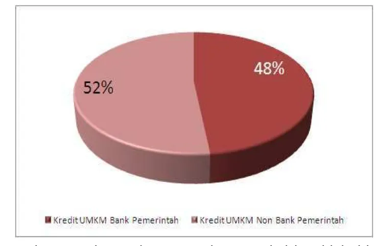 Gambar 10. % Share Kredit UMKM perbankan nasional thd total baki debet 