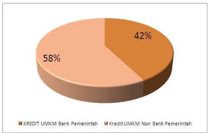 Gambar 13. % Share Kredit UMKM excl. Kredit Konsumsi thd total baki debet 