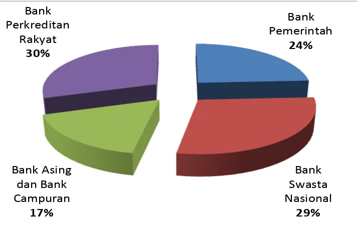 Gambar 17. % % Porsi Kredit UMKM Perbankan Nasional thd masing-masing 