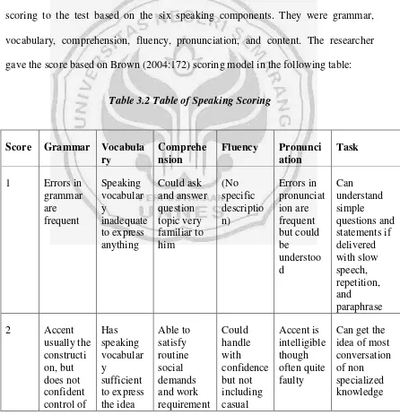 Table 3.2 Table of Speaking Scoring 