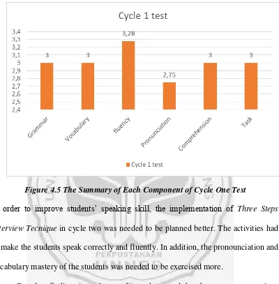 Figure 4.5 The Summary of Each Component of Cycle One Test 