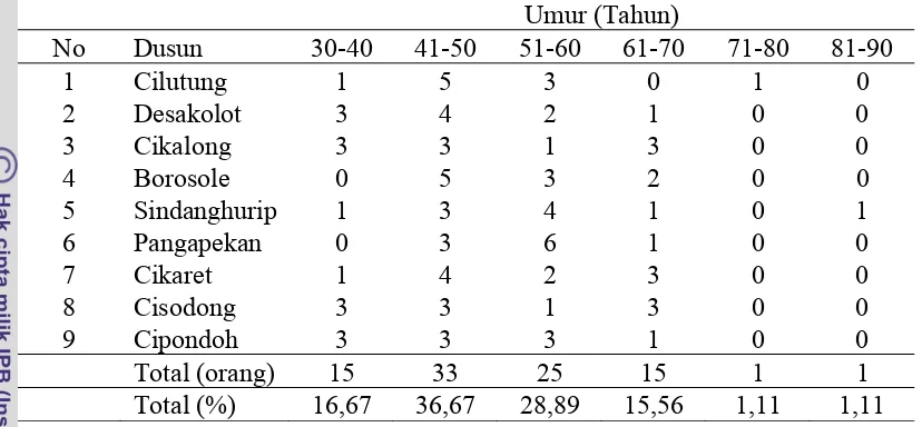 Tabel 3 Distribusi responden menurut usia pada masing-masing dusun di Desa Cikalong 