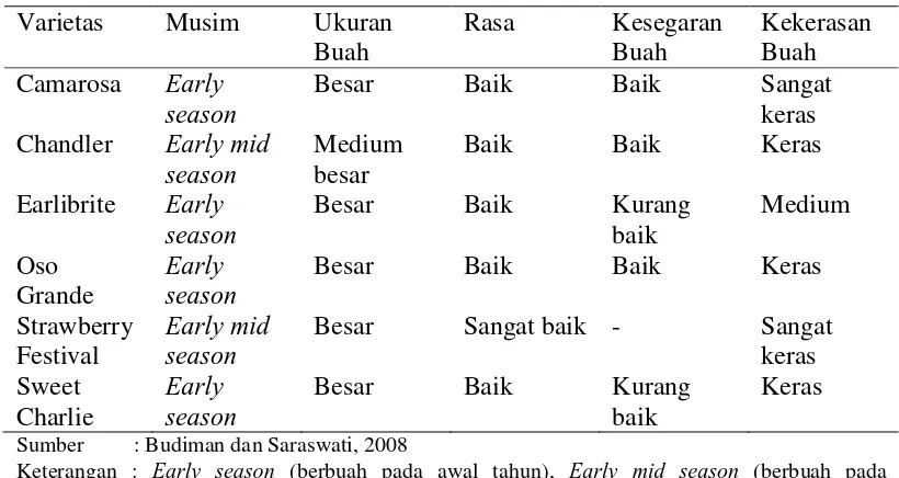 Tabel 2. Sifat dan Ketahanan Buah Stroberi pada Varietas yang Beredar di Indonesia. 