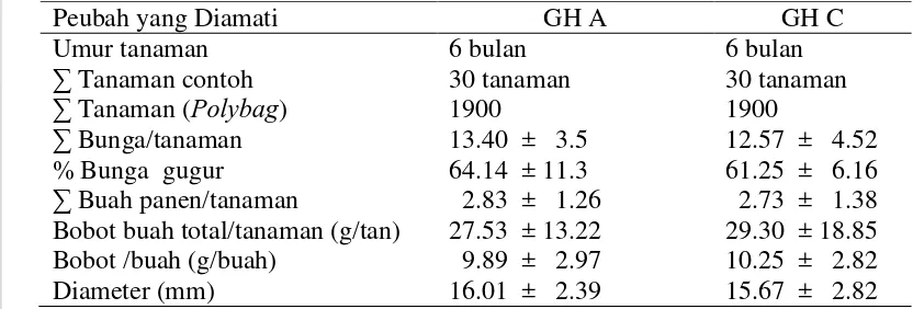 Tabel 6.  Hasil Uji-t Tanaman Stroberi pada GH dengan Umur Tanam Ulang yang Berbeda 