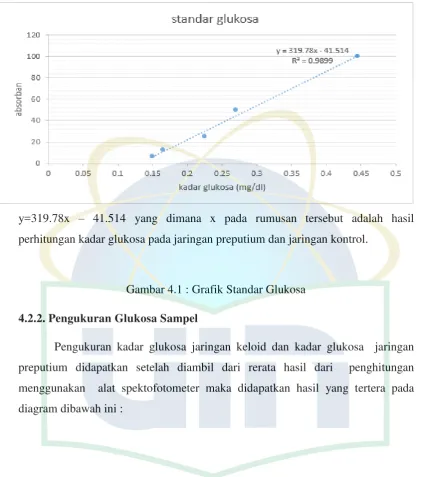 Gambar 4.1 : Grafik Standar Glukosa   